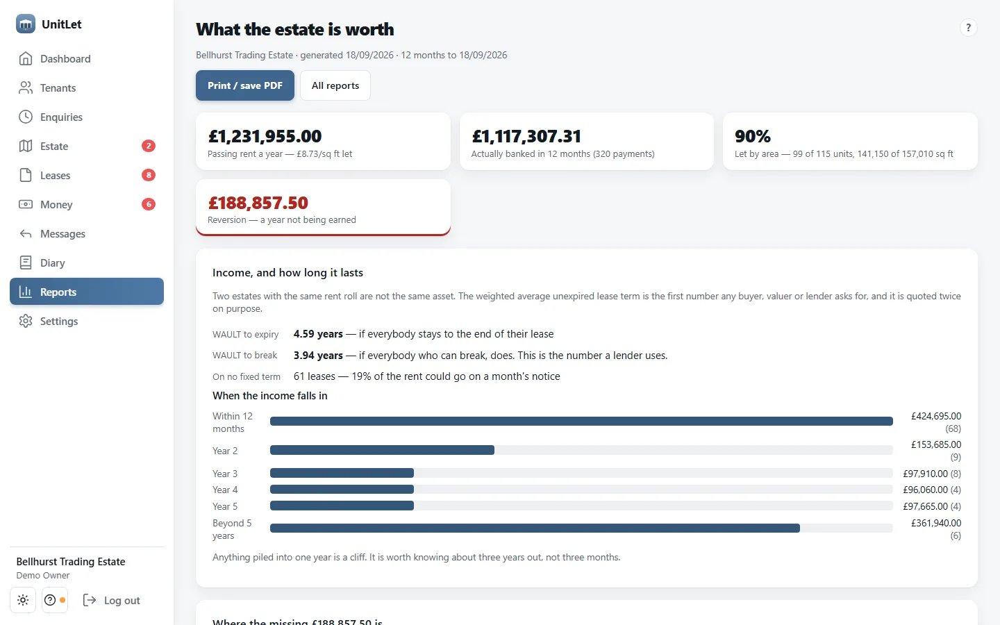 The estate value report on a laptop: passing rent of £1,231,955 a year at £8.73 a square foot let, £1,117,307.31 actually banked over twelve months, 90% let by area, a reversion of £188,857.50 not being earned, and the weighted average unexpired lease term quoted at 4.59 years to expiry and 3.94 years to break, with a chart of when the income falls in.